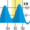 Nachalni Island tide chart for Wednesday, January 19, 2022