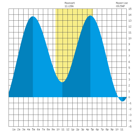 Nachalni Island tide chart for Friday, January 21, 2022