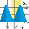 Nachalni Island tide chart for Friday, January 21, 2022