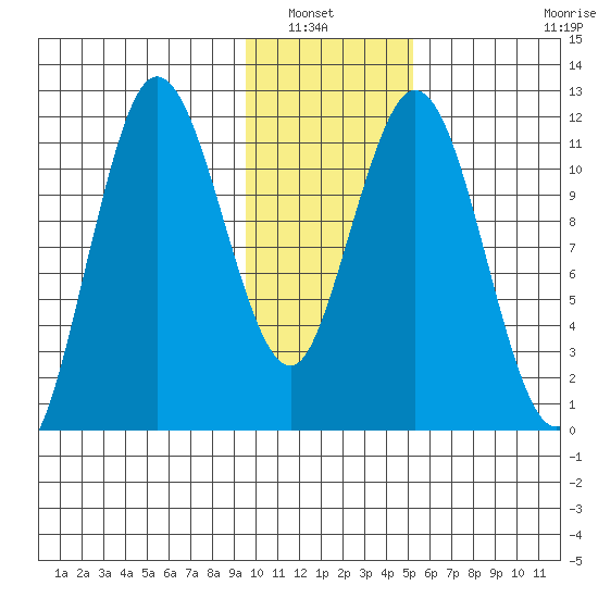 Nachalni Island tide chart for Saturday, January 22, 2022