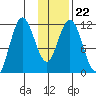 Nachalni Island tide chart for Saturday, January 22, 2022