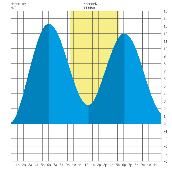 Nachalni Island tide chart for Sunday, January 23, 2022
