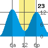 Nachalni Island tide chart for Sunday, January 23, 2022