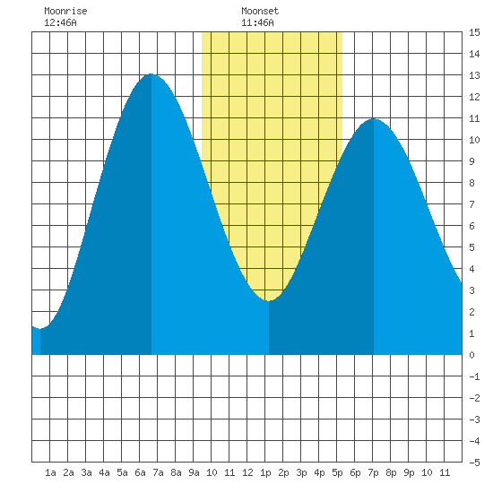 Nachalni Island tide chart for Monday, January 24, 2022