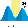 Nachalni Island tide chart for Monday, January 24, 2022