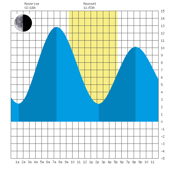 Nachalni Island tide chart for Tuesday, January 25, 2022