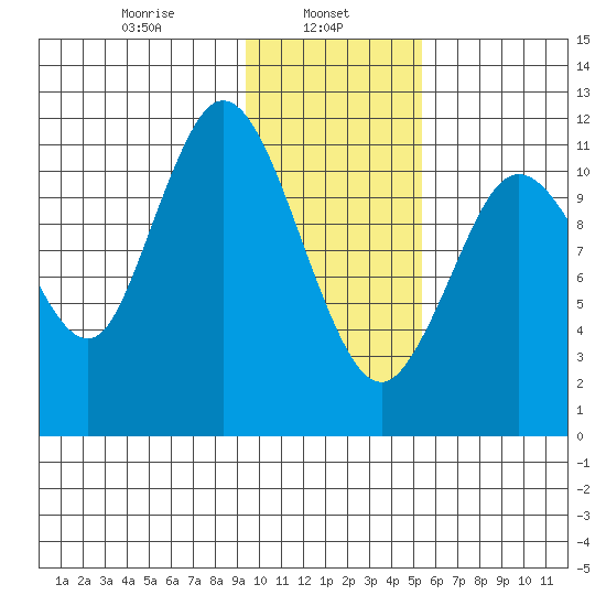 Nachalni Island tide chart for Wednesday, January 26, 2022