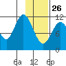 Nachalni Island tide chart for Wednesday, January 26, 2022