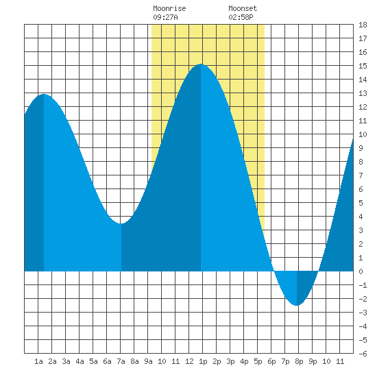Nachalni Island tide chart for Sunday, January 30, 2022