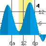 Nachalni Island tide chart for Tuesday, January 4, 2022