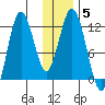 Nachalni Island tide chart for Wednesday, January 5, 2022