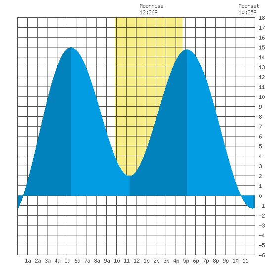 Nachalni Island tide chart for Thursday, January 6, 2022