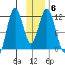Nachalni Island tide chart for Thursday, January 6, 2022