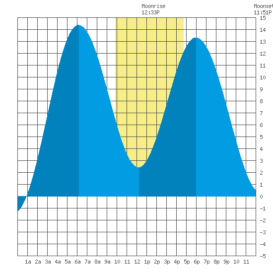 Nachalni Island tide chart for Friday, January 7, 2022