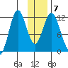 Nachalni Island tide chart for Friday, January 7, 2022