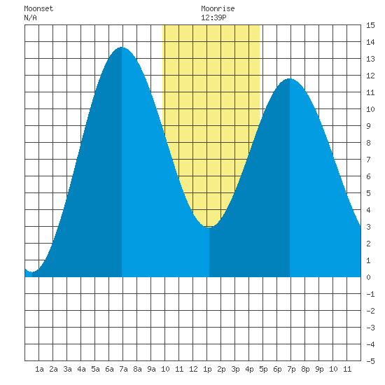 Nachalni Island tide chart for Saturday, January 8, 2022