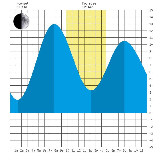 Nachalni Island tide chart for Sunday, January 9, 2022