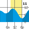 Nachalni Island tide chart for Friday, February 11, 2022