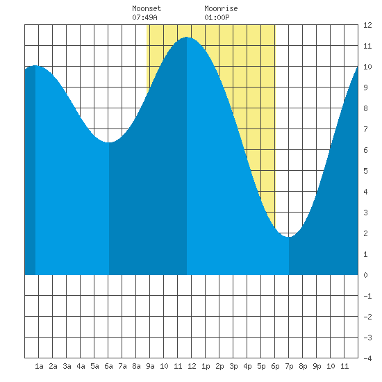 Nachalni Island tide chart for Saturday, February 12, 2022