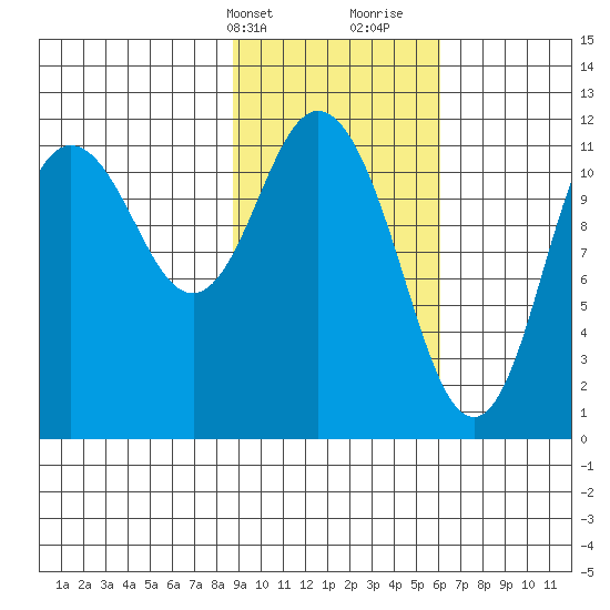 Nachalni Island tide chart for Sunday, February 13, 2022