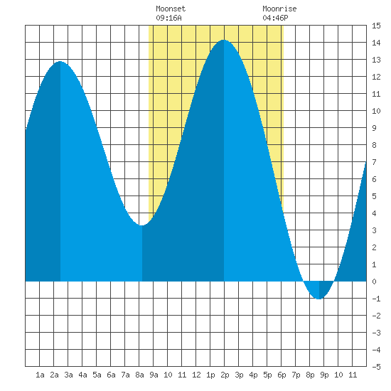 Nachalni Island tide chart for Tuesday, February 15, 2022