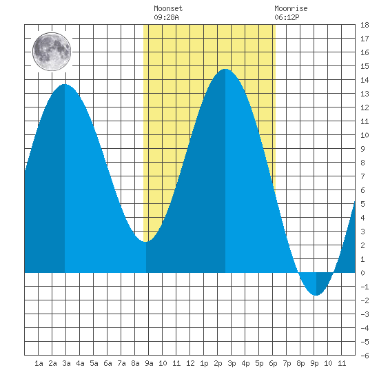 Nachalni Island tide chart for Wednesday, February 16, 2022