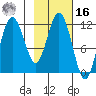 Nachalni Island tide chart for Wednesday, February 16, 2022