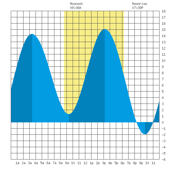 Nachalni Island tide chart for Thursday, February 17, 2022