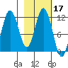 Nachalni Island tide chart for Thursday, February 17, 2022