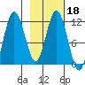 Nachalni Island tide chart for Friday, February 18, 2022