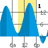 Nachalni Island tide chart for Tuesday, February 1, 2022