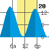 Nachalni Island tide chart for Sunday, February 20, 2022