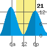 Nachalni Island tide chart for Monday, February 21, 2022