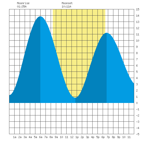 Nachalni Island tide chart for Tuesday, February 22, 2022