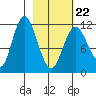 Nachalni Island tide chart for Tuesday, February 22, 2022