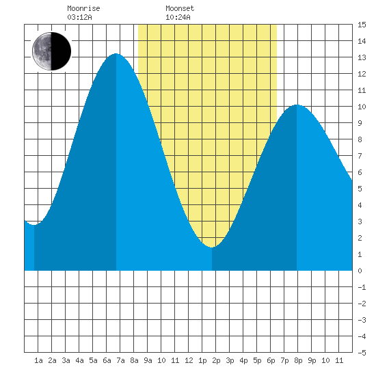Nachalni Island tide chart for Wednesday, February 23, 2022