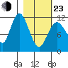 Nachalni Island tide chart for Wednesday, February 23, 2022