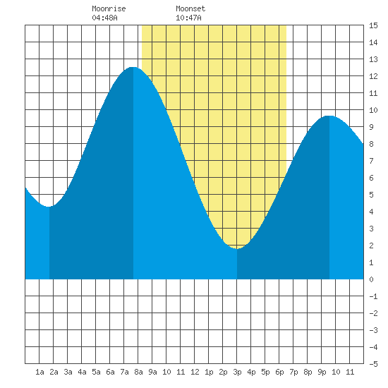 Nachalni Island tide chart for Thursday, February 24, 2022