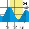 Nachalni Island tide chart for Thursday, February 24, 2022