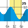 Nachalni Island tide chart for Friday, February 25, 2022