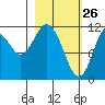 Nachalni Island tide chart for Saturday, February 26, 2022