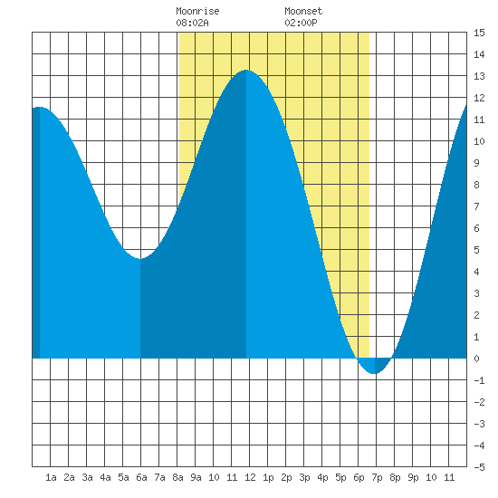 Nachalni Island tide chart for Sunday, February 27, 2022