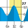Nachalni Island tide chart for Sunday, February 27, 2022