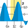 Nachalni Island tide chart for Wednesday, February 2, 2022