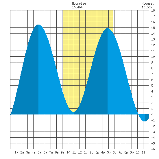 Nachalni Island tide chart for Friday, February 4, 2022