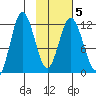 Nachalni Island tide chart for Saturday, February 5, 2022
