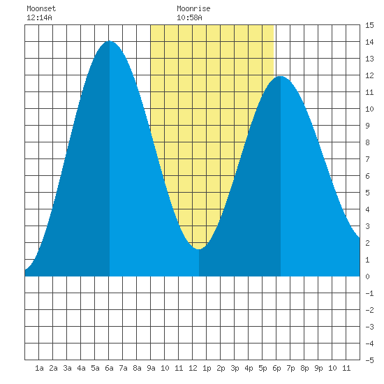 Nachalni Island tide chart for Sunday, February 6, 2022