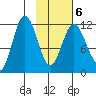 Nachalni Island tide chart for Sunday, February 6, 2022