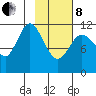 Nachalni Island tide chart for Tuesday, February 8, 2022