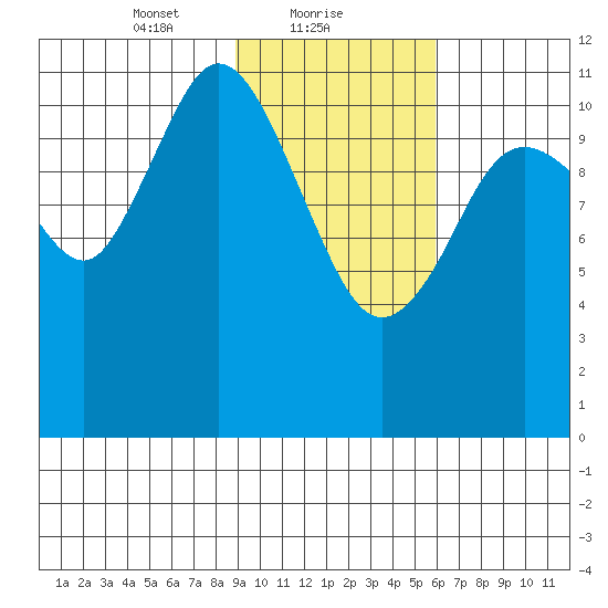 Nachalni Island tide chart for Wednesday, February 9, 2022